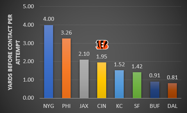 Yards Before Contact After Attempt