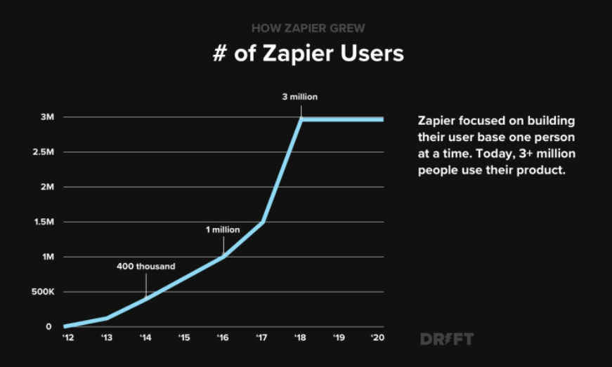 Number of Zapiers Users Growth chart