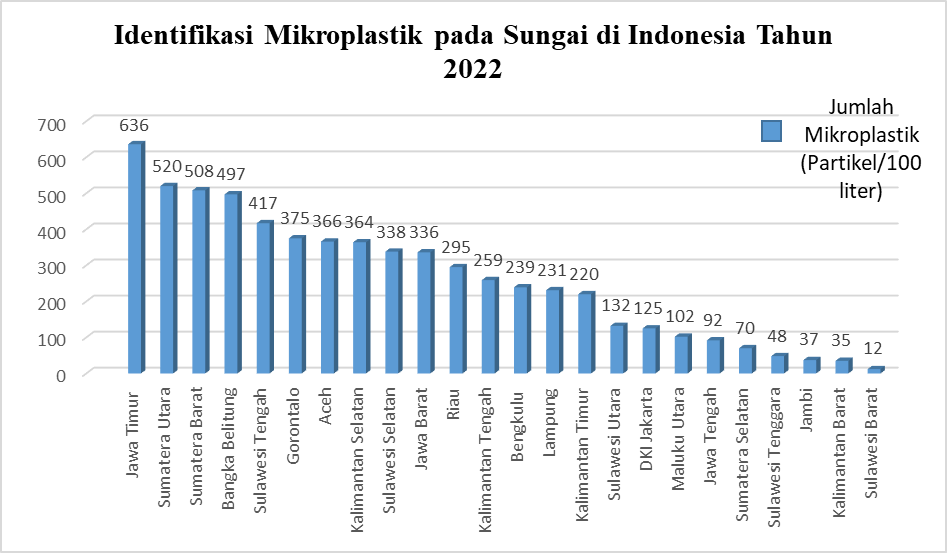 Tabel data analisis jumlah mikroplastik pada sungai di Indonesia tahun 2022 (dok. Ecoton) 