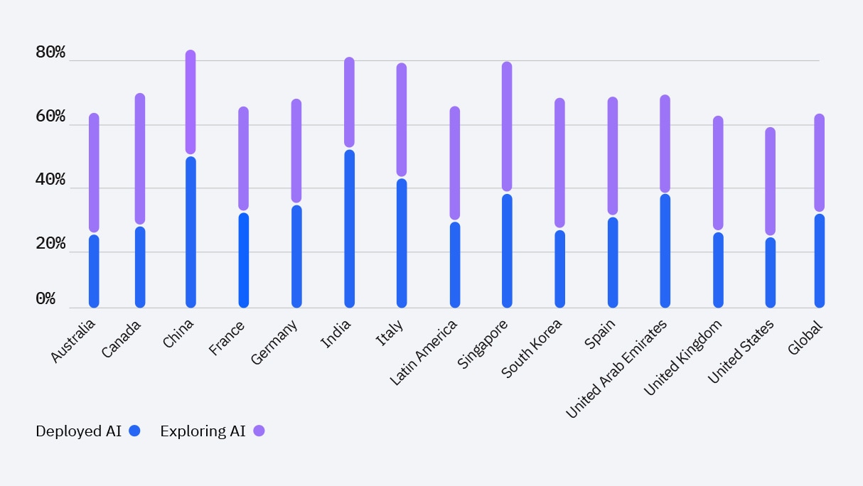 AI adoption by country