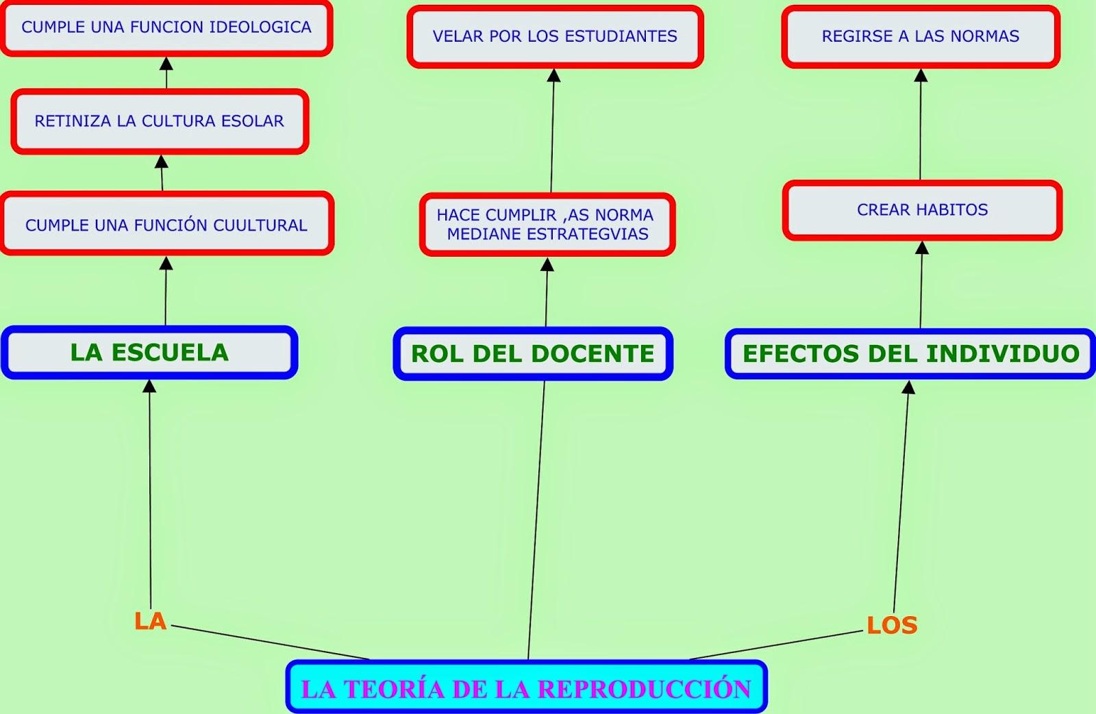 Resultado de imagen para La teoría de la reproducción: Pierre Bourdieu mapa conceptual