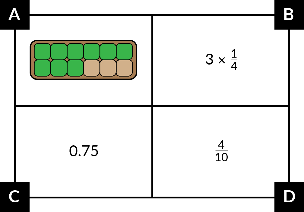A: Nine parts of an egg carton fraction model are shaded green. B: 3 times one-forth. C: 0.75. D: 4-tenths.