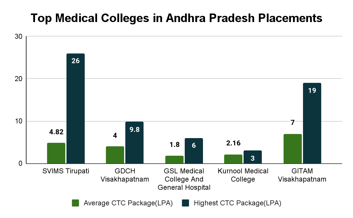 Top Medical Colleges in Andhra Pradesh Placements Collegedunia