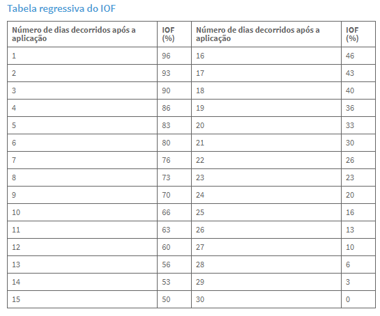 tabela regressiva IOF