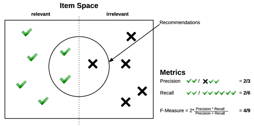 Diagrama de Venn demonstrando a proporção entre itens relevantes e irrelevantes e as métricas de precisão (2/3), Recall (2/6) e "F-Measure" (4/9).