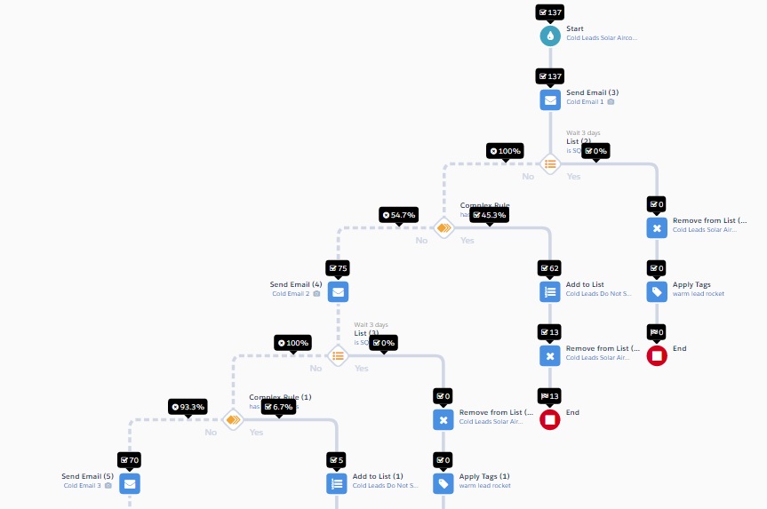 accounts based marketing journey