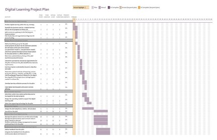 project plan management chart gantt templates list focused ultimate