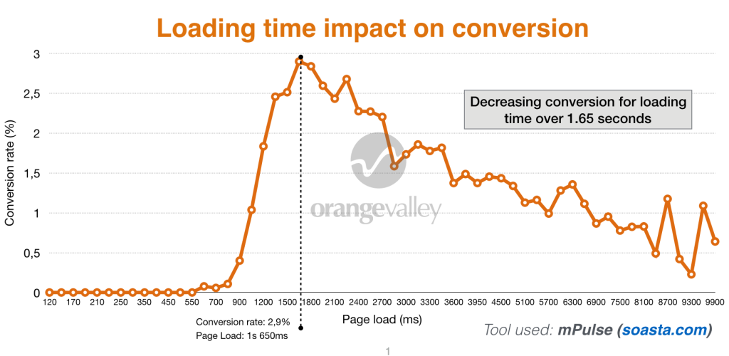 Loading time impact on site conversion