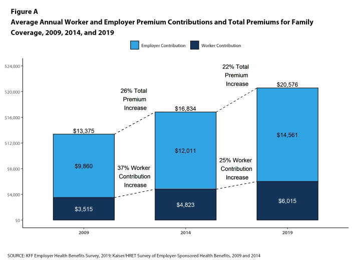 Rising premiums