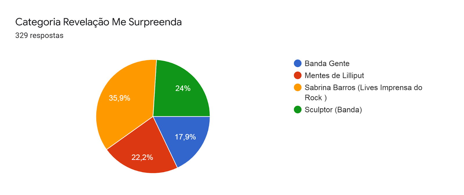 Gráfico de respostas do Formulários Google. Título da pergunta: Categoria Revelação Me Surpreenda. Número de respostas: 329 respostas.