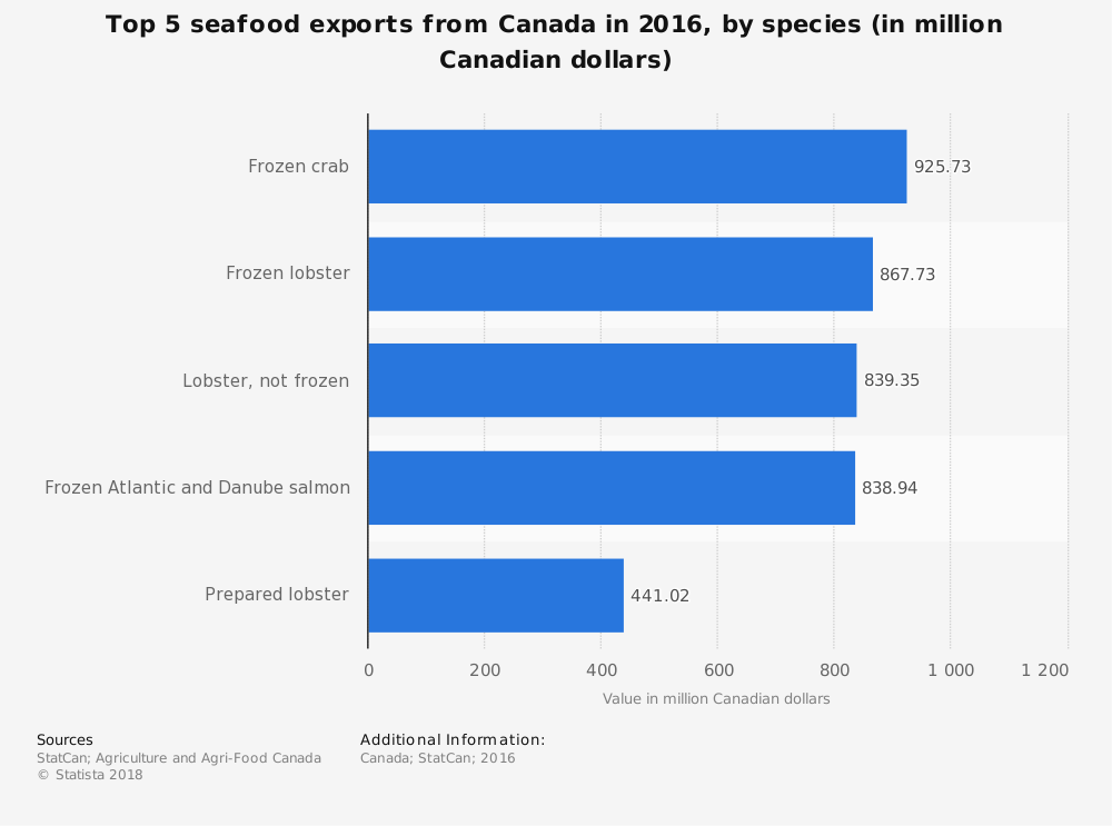 Statistiques de l'industrie canadienne des fruits de mer par espèce