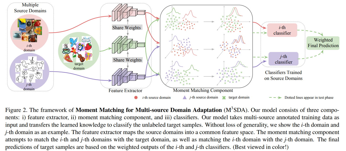 The framework of Moment Matching for Multi-source Domain Adaptation. Our model consists of three components i) feature extractor ii) moment matching component iii) classifiers. Our model takes multi-source annotated training data as input and transfers the learned knowledge to classify the unlabeled target samples. Without loss of generality, we show the i-th domain and  j-th domain as an example. The feature extractor maps the source domains into a common feature space. The moment matching component attempts to match the i-th and j-th domains with the target domain as well as matching the i-th domain with the j-th domain. The final predictions of target samples are based on the weighted outputs of the i-th and j-th classifiers. 