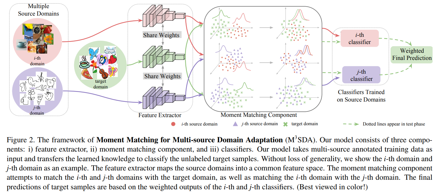 Le cadre de l'appariement des moments pour l'adaptation à un domaine multisource. Notre modèle se compose de trois éléments : i) l'extracteur de caractéristiques ; ii) le composant de correspondance des moments ; iii) les classificateurs. Notre modèle prend en entrée des données d'apprentissage annotées multi-sources et transfère les connaissances acquises pour classer les échantillons cibles non étiquetés. Sans perte de généralité, nous montrons le i-ième domaine et le j-ième domaine comme exemple. L'extracteur de caractéristiques met en correspondance les domaines sources dans un espace de caractéristiques commun. Le composant de mise en correspondance des moments tente de faire correspondre les i-ème et j-ème domaines avec le domaine cible ainsi que de faire correspondre le i-ème domaine avec le j-ème domaine. Les prédictions finales des échantillons cibles sont basées sur les résultats pondérés des classificateurs i- et j-. 