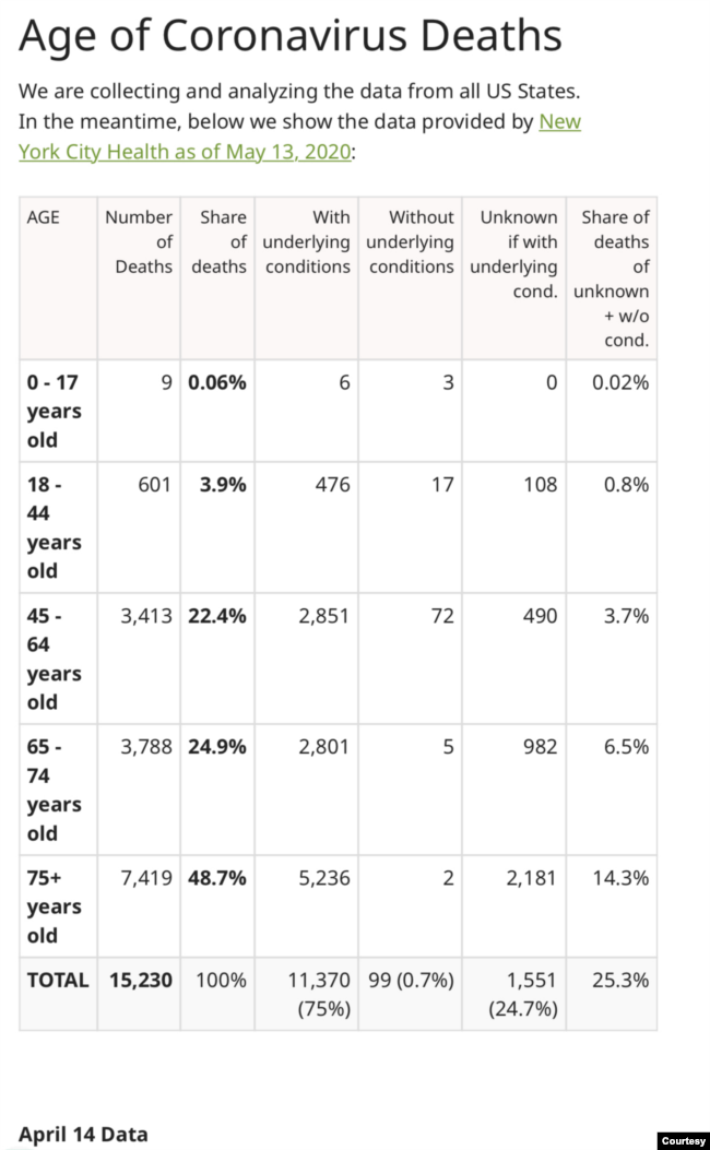 2020年纽约新冠死亡人口中，带有慢性病史者的占比数据 (资料提供: 涂醒哲)