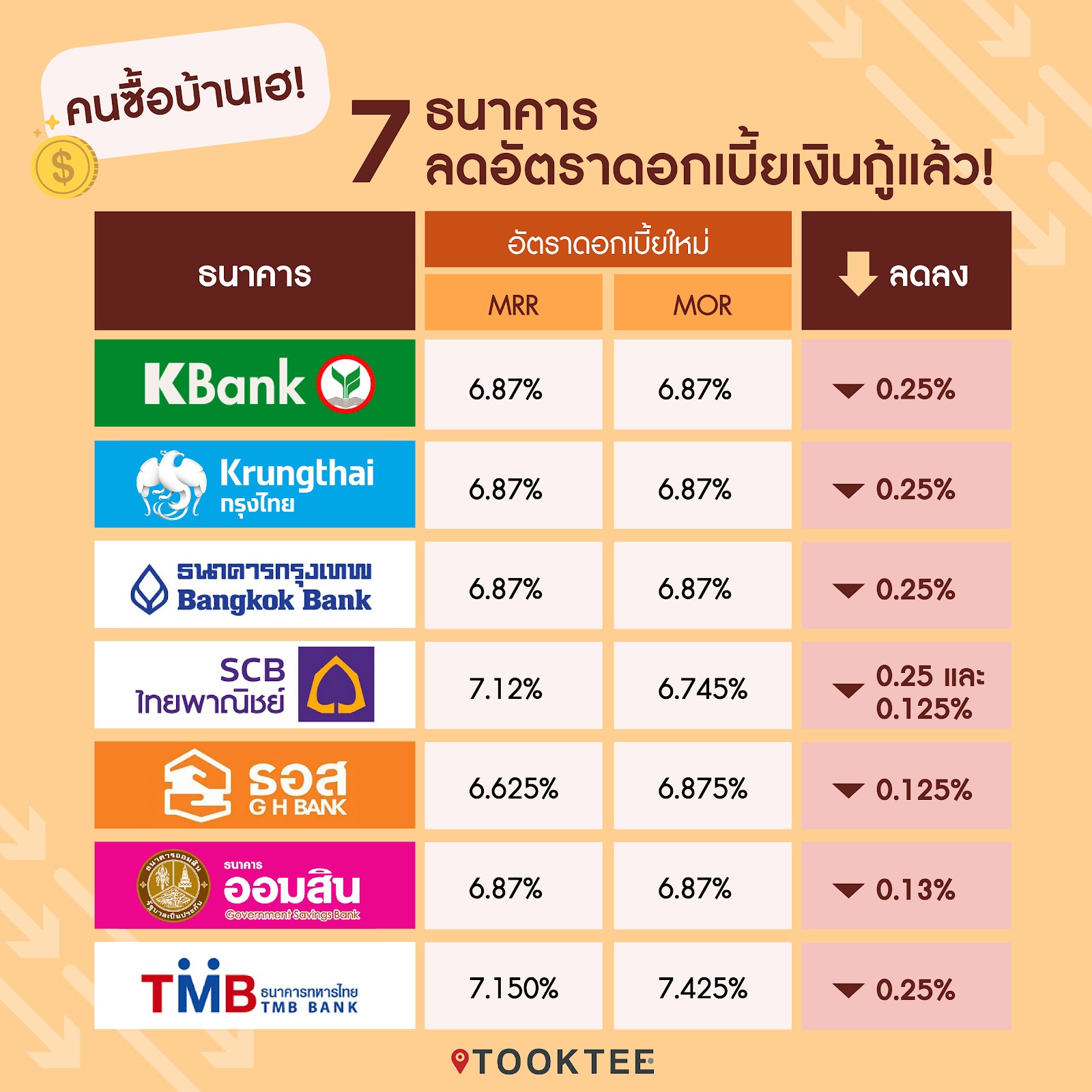 คนซื้อบ้านเฮลั่น ! เปิด 7 ธนาคารปรับลดอัตราดอกเบี้ยสินเชื่อบ้านแล้ว กู้บ้านเลยไหม?  