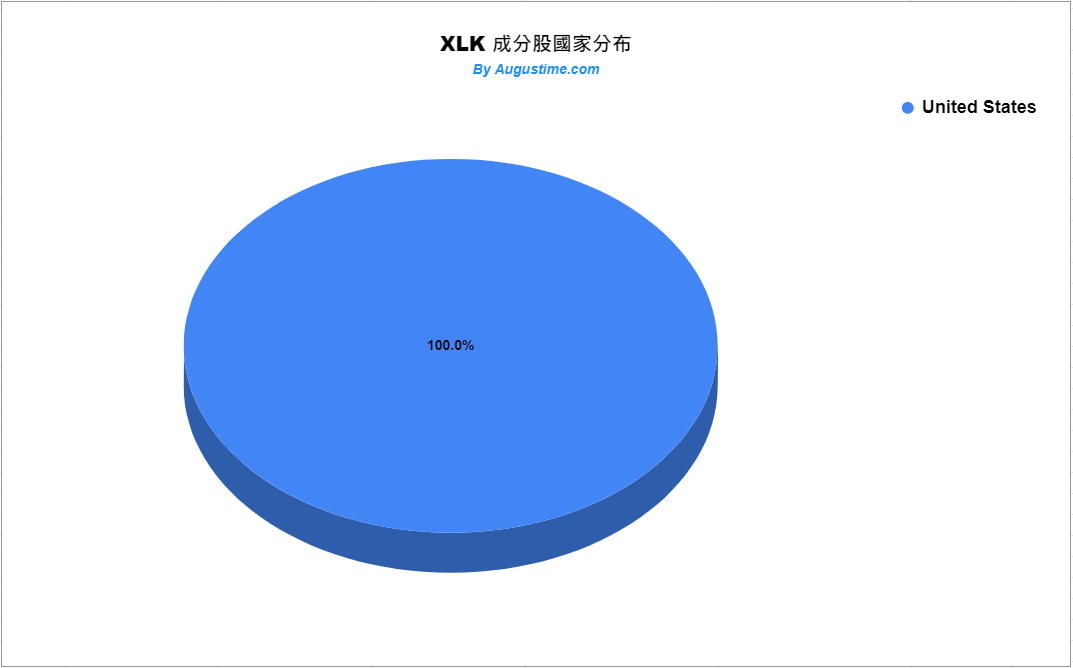 XLK成分股國家分布狀況