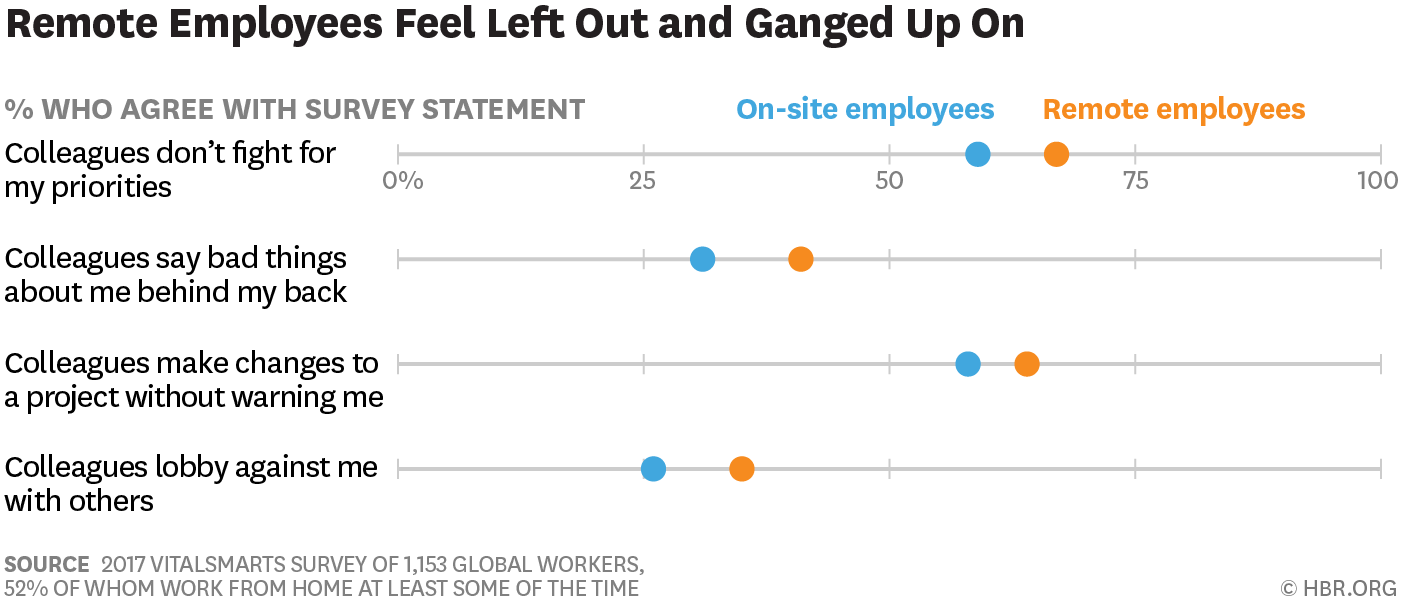 remote employees survey