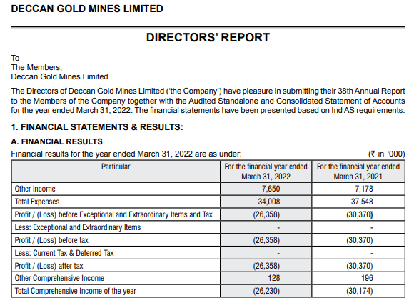 Financial statement and result of Deccan Gold Mines of last 2 financial years(2021 & 2022)
