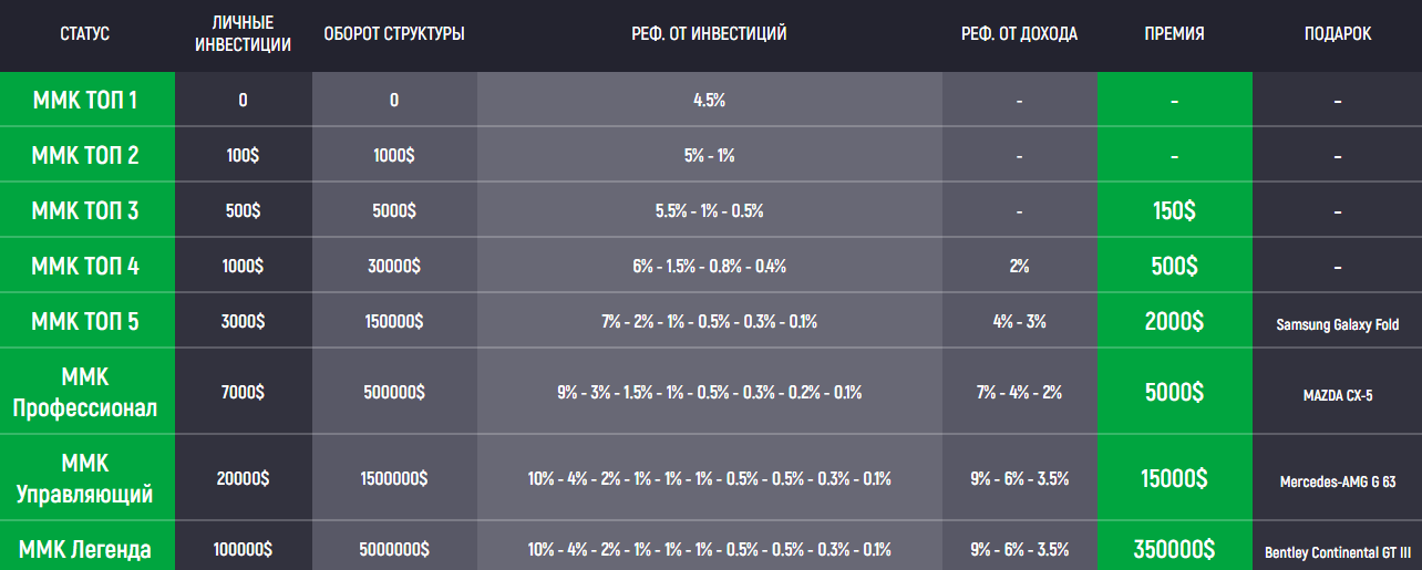 Обзор инвестиционного проекта MMK Investment:  отзывы