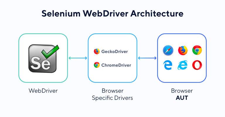 Selenium WebDriver 