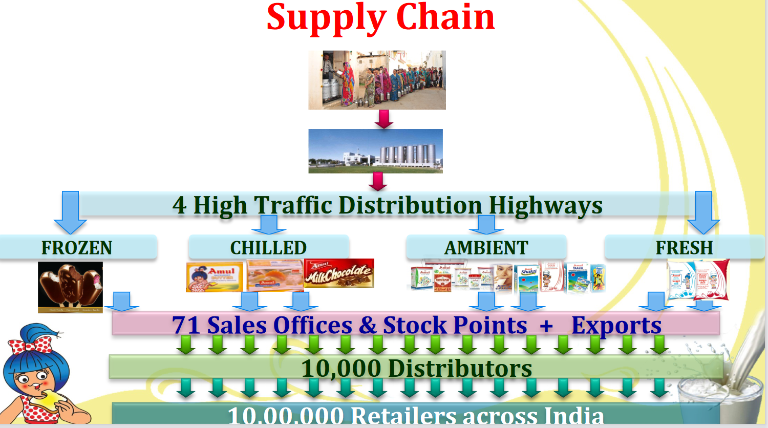 Amul's Supply Chain Distribution