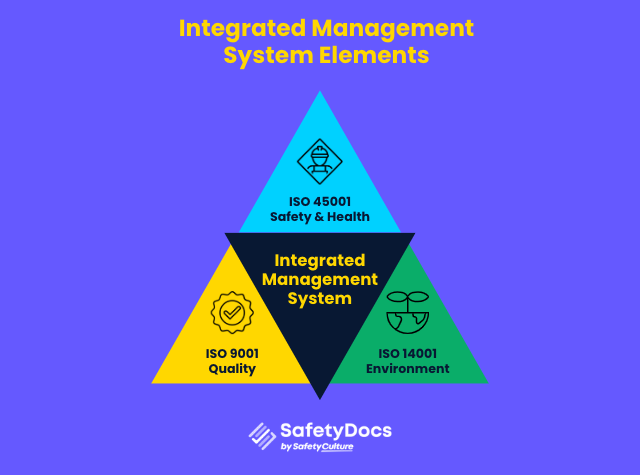 Integrated Management System Elements | SafetyDocs