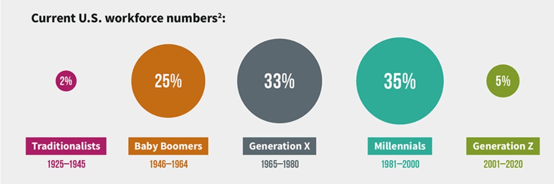 Current U.S. Workforce Numbers By Generation