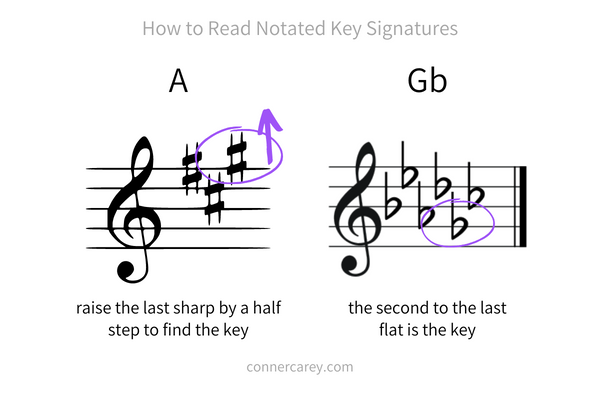 how to read notated key signatures / how to learn every key signature