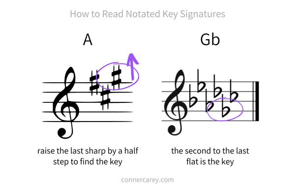 How to Memorize Every Key Signature in an Hour