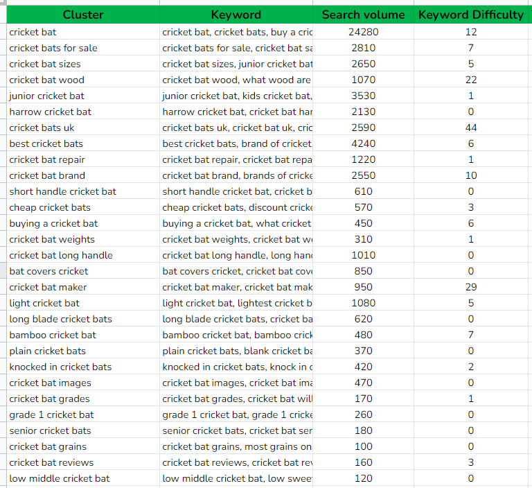 ecommerce keyword research - with search volume and keyword difficulty