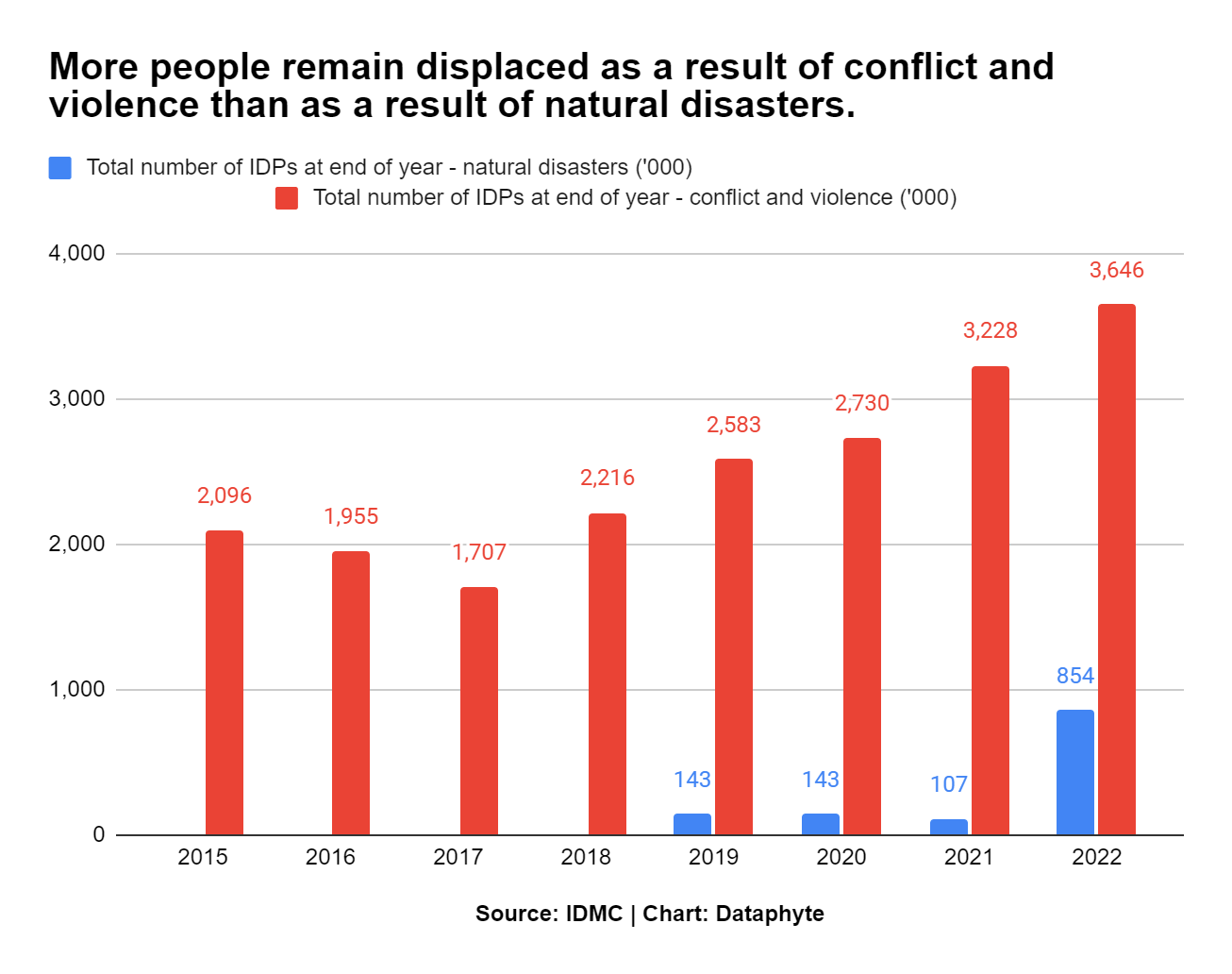 Natural Disasters Displaced more Nigerians than Conflicts and violence in 2022