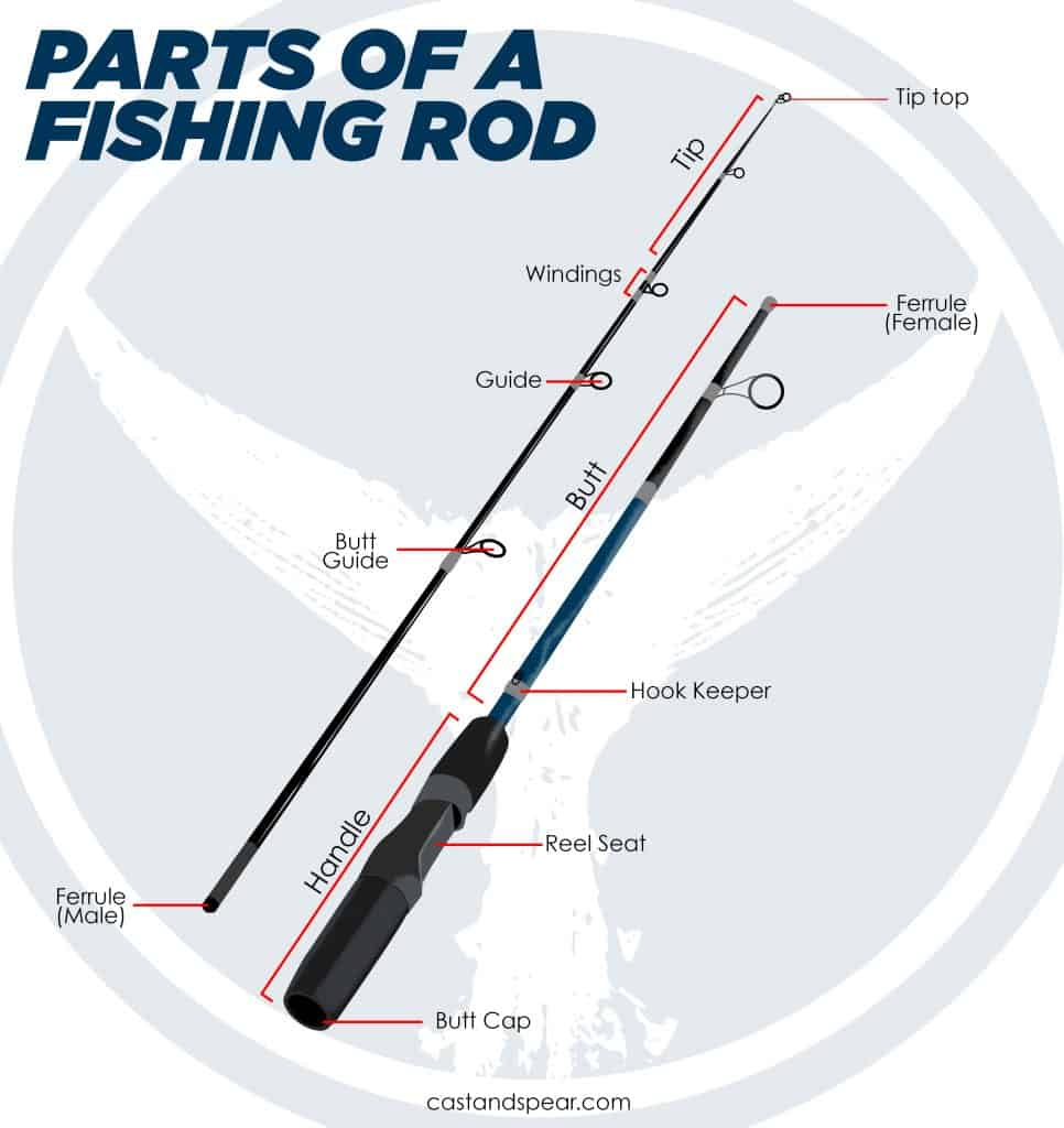 parts of a fishing rod
