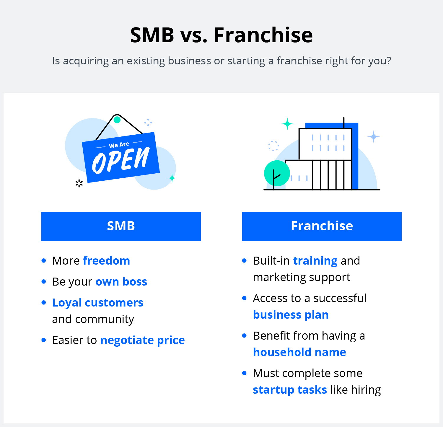 Small businesses vs franchises can be different to acquire as a business owner. Small businesses offer more freedom, while franchises offer more support.