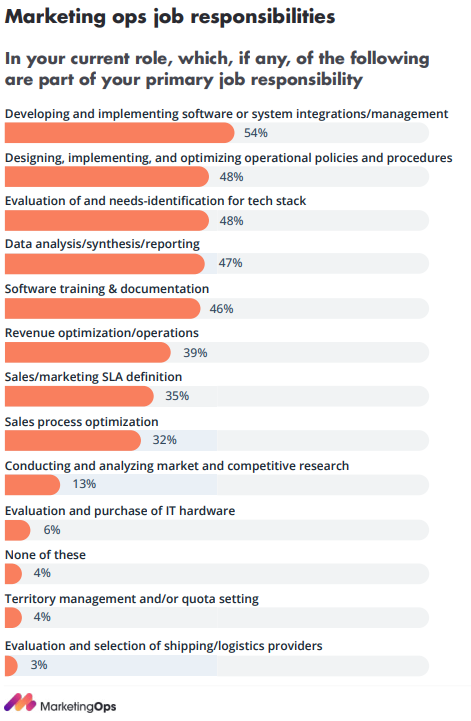 Marketing Ops responsibilities