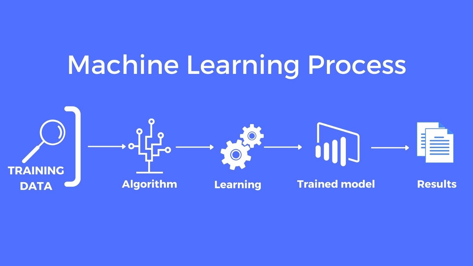 The heading says "Machine Learning Process". Underneath, there are 5 icons with arrows to illustrate the process. The first one is "training data", "algorithm", "learning", "trained model", and finally "results".