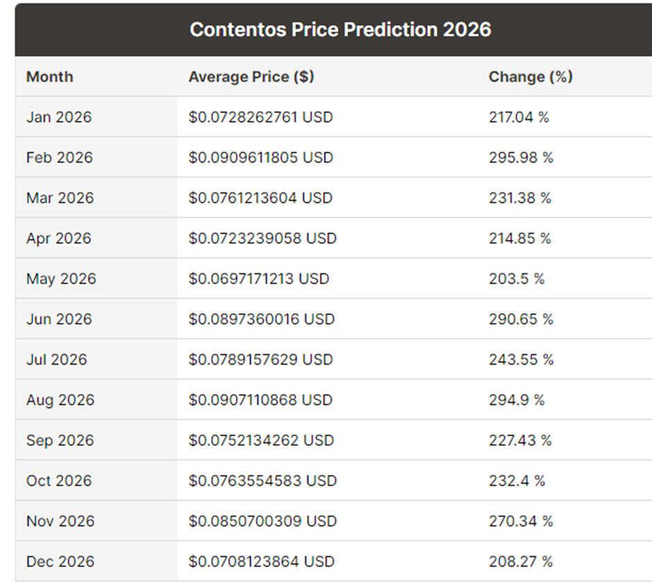Contentos Price Prediction 2022-2030 8