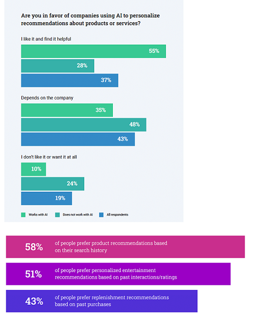 Survey on using AI for personalization