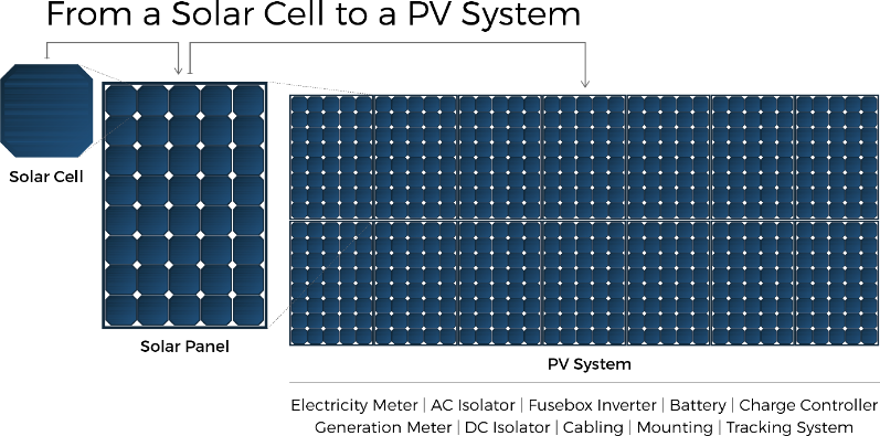 solar cell to panel diagram