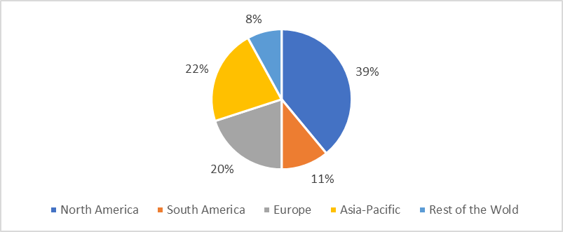 Food Retail Market