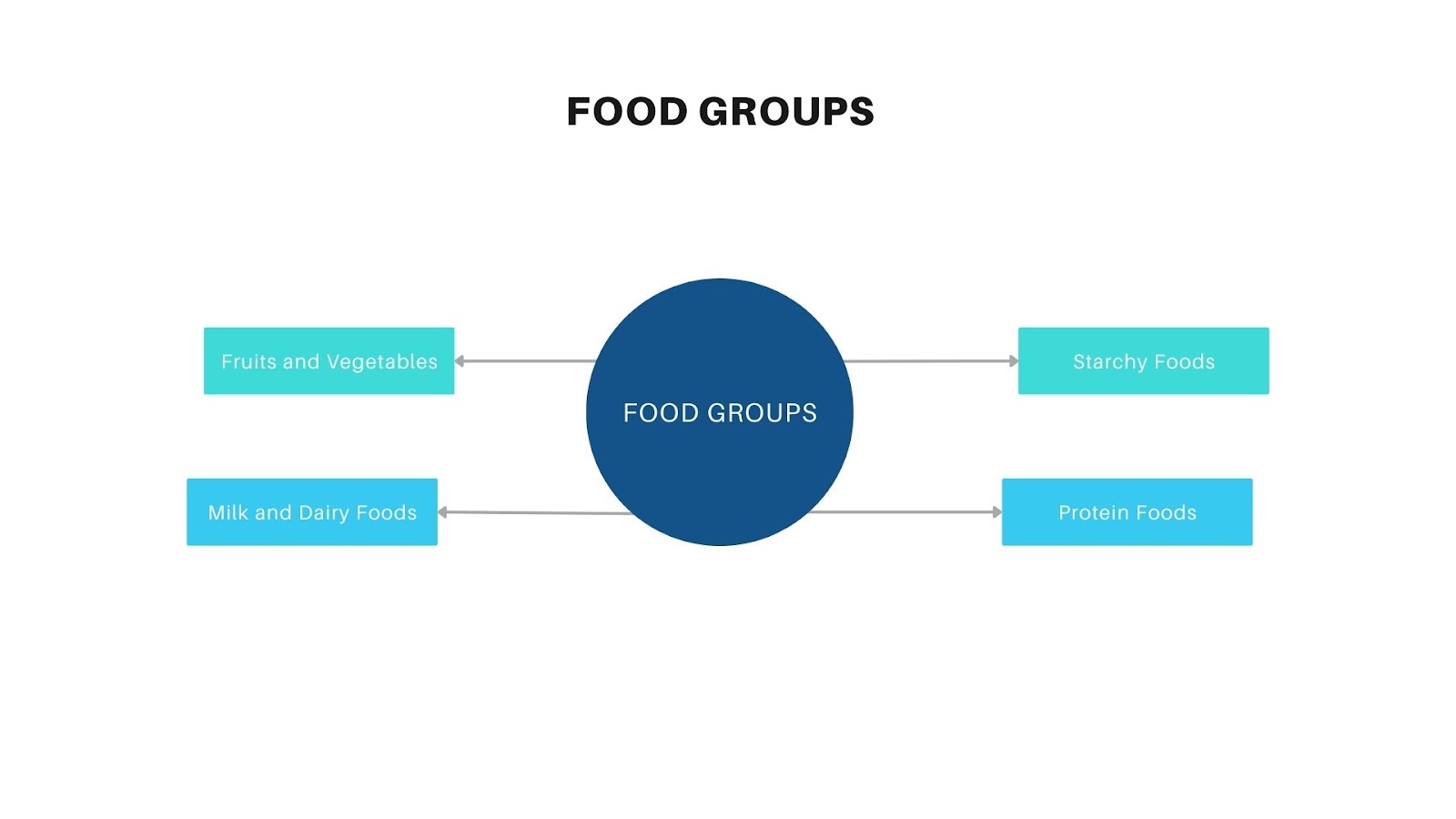 Food Groups - Diet, Nutrition, And Disease Management