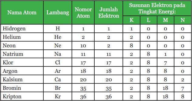 Nomor atom dan nomor massa