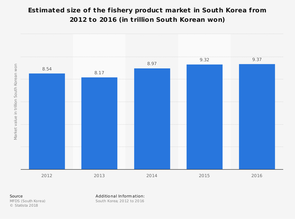 Statistiques de l'industrie de la pêche en Corée du Sud