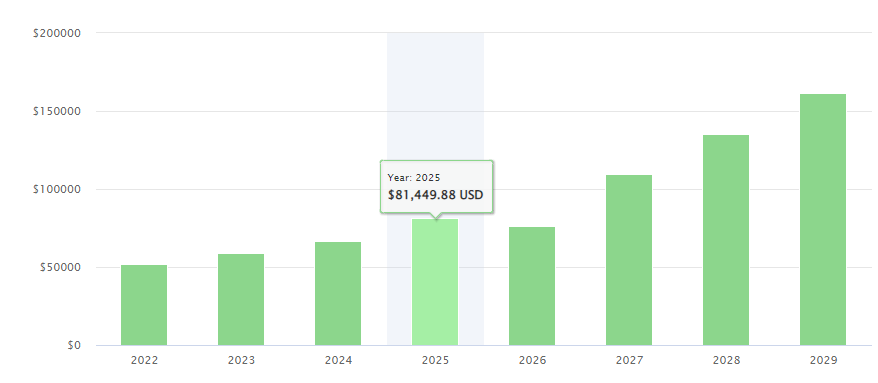 An image filled with graphs which are as tall as the token is valuable throughout a specific month, which span from the month of February of 2022, to the month of December of 2022.