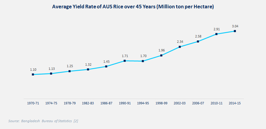 Average Yield Rate of AUS Rice over 45 Years (Million ton per Hectare)_LightCastle Partners