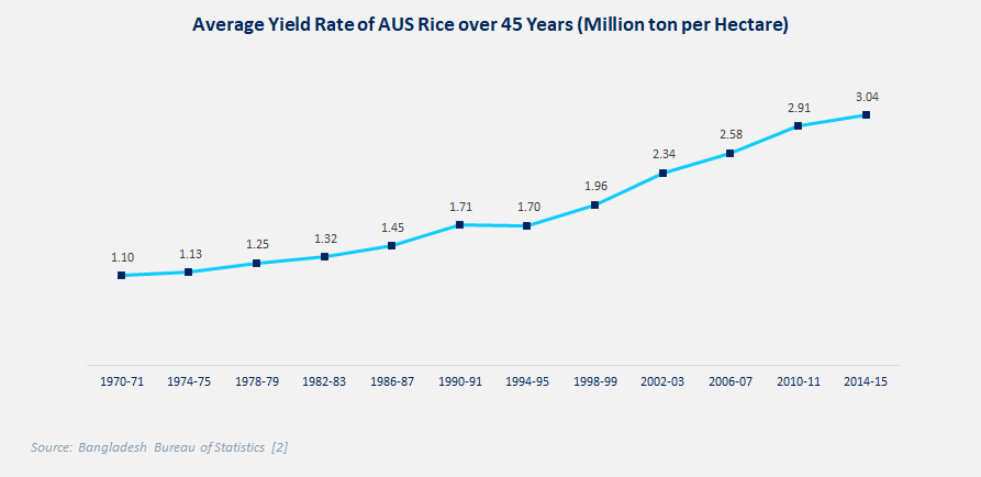 Average Yield Rate of AUS Rice over 45 Years (Million ton per Hectare)_LightCastle Partners-Agricultural-Productivity-bangladesh