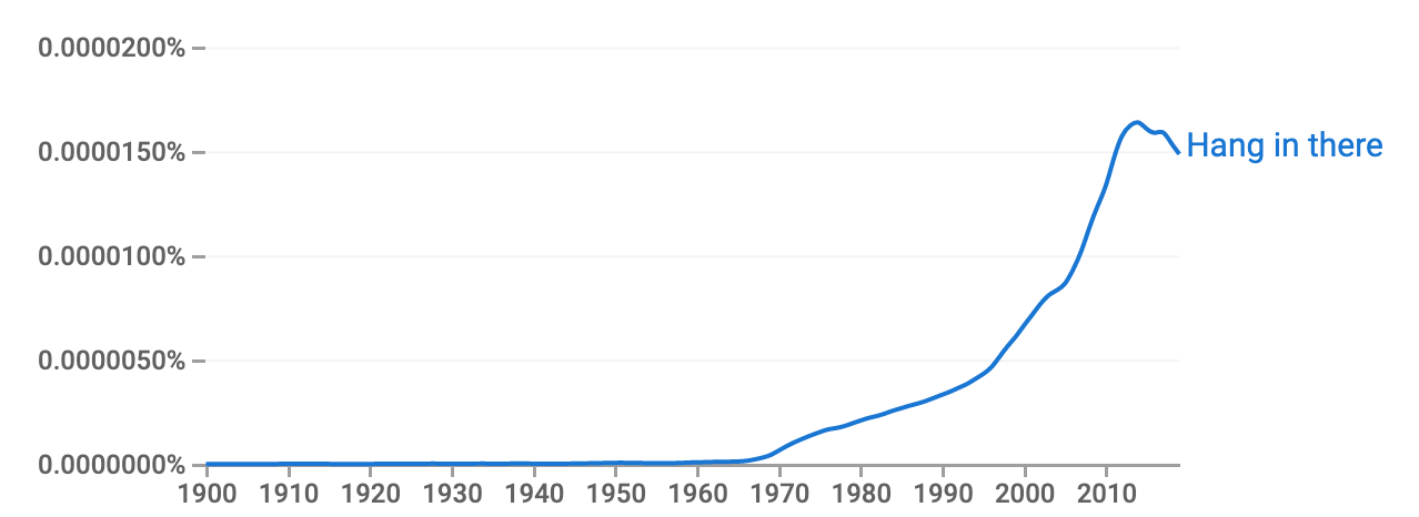 A a graph about the usage of the idiom "Hang in there", in the last century. Source: Google NGram Viewer.