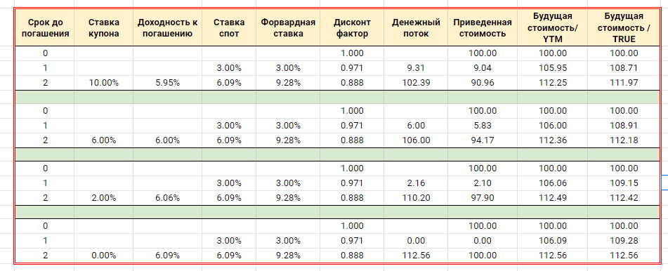 Облигации: мифы и реальность. Часть 3 Глава 4.1. Обсуждение некоторых стратегий на рынке облигаций