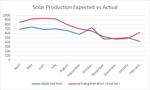 February Solar Production – 622kWh – S1DD.COM