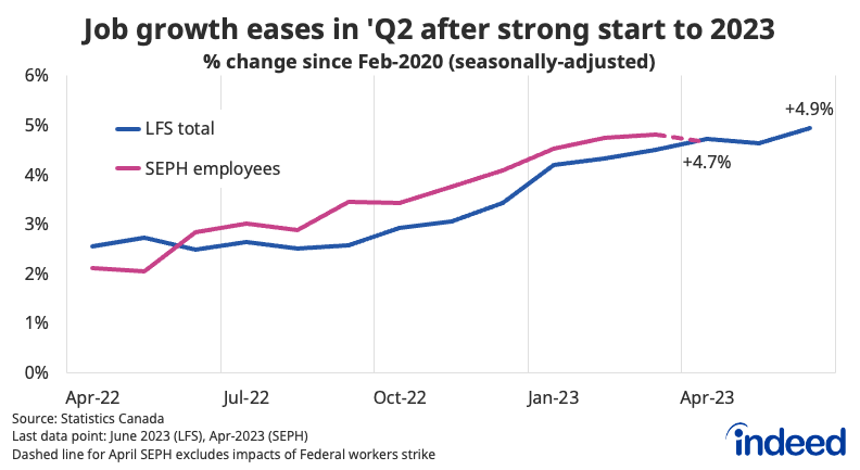 A line chart titled “Job growth eases in ‘Q2 after strong start to 2023,” shows the percent change in employment since February 2020, with the x-axis spanning April 2022 to June 2023, according to the Labour Force Survey (LFS), and the Survey of Employment, Payrolls, and Hours (SEPH). Both series showed somewhat slower growth in the second quarter of 2023 than the first, though both are nearly 5% above their respective pre-pandemic level.
