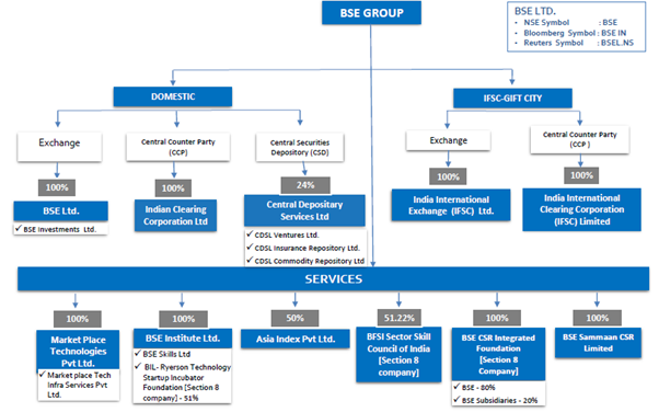 BSE (Bombay Stock Exchange)- Bet on Financialization? - Stock Opportunities  - ValuePickr Forum